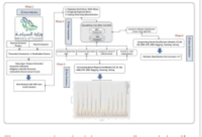 السياحة السعودية: نمو مدعوم بالذكاء الاصطناعي والمشاريع الكبرى