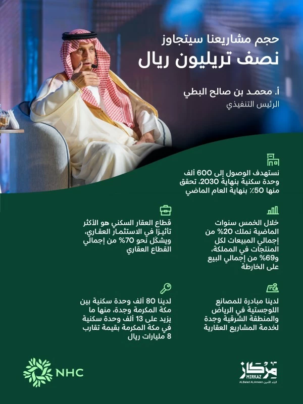 الوطنية للإسكان: مشاريع بنصف تريليون و600 ألف وحدة سكنية