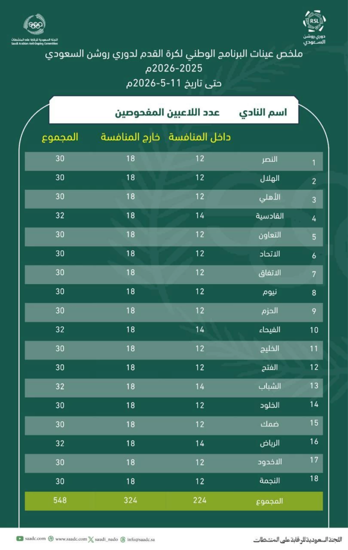 فحص المنشطات في دوري روشن: التزام سعودي بالرياضة النظيفة