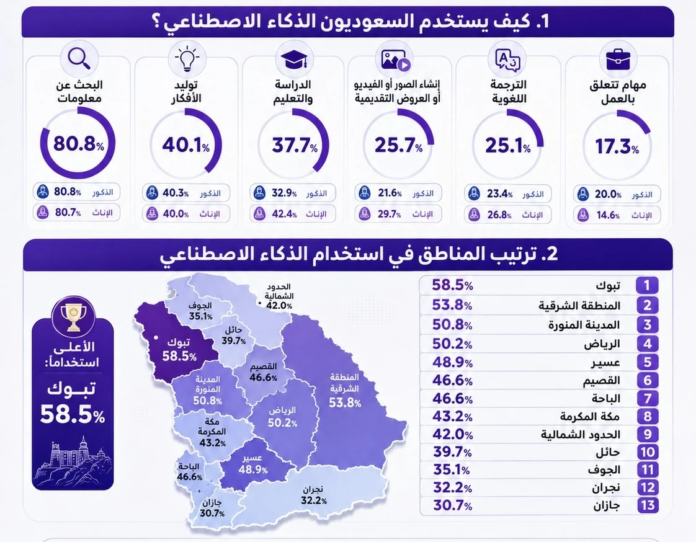 الذكاء الاصطناعي في السعودية: تقرير يكشف تفاصيل مذهلة